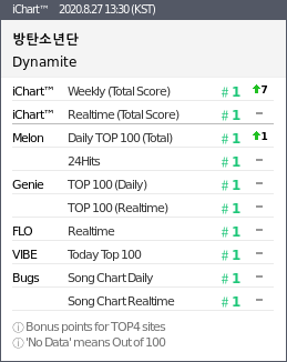 "Dynamite" has now officially joined "Let It Go" (2013) as the only foreign language song in history to achieve Perfect All-Kill.Therefore,  @BTS_twt is the only artist in history to achieve Perfect All-Kill with songs in more than one language (Korean, English)