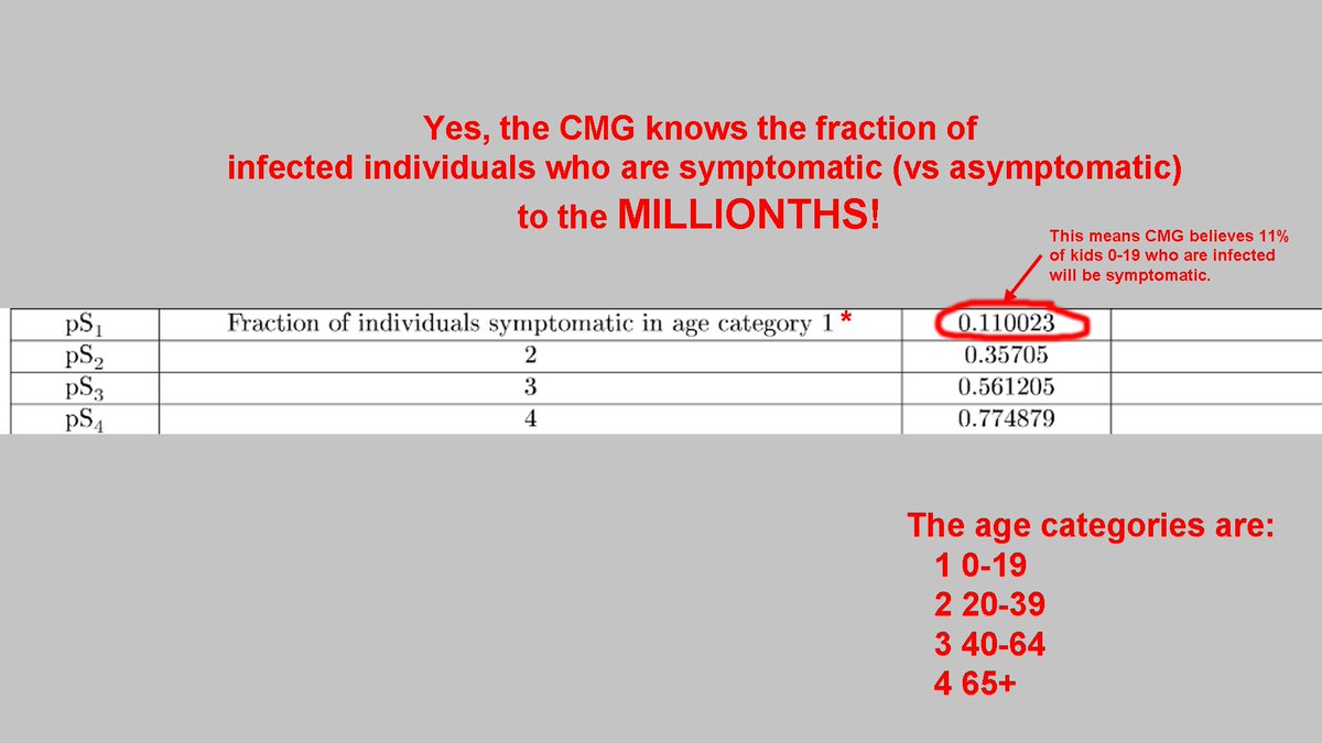 The CMG model also calculates Asymptomatic Infections. Here is a portion of a table where the CMG shows the values for the fraction of infected individuals who are symptomatic. Notice the incredible precision with which these values are known!5/10