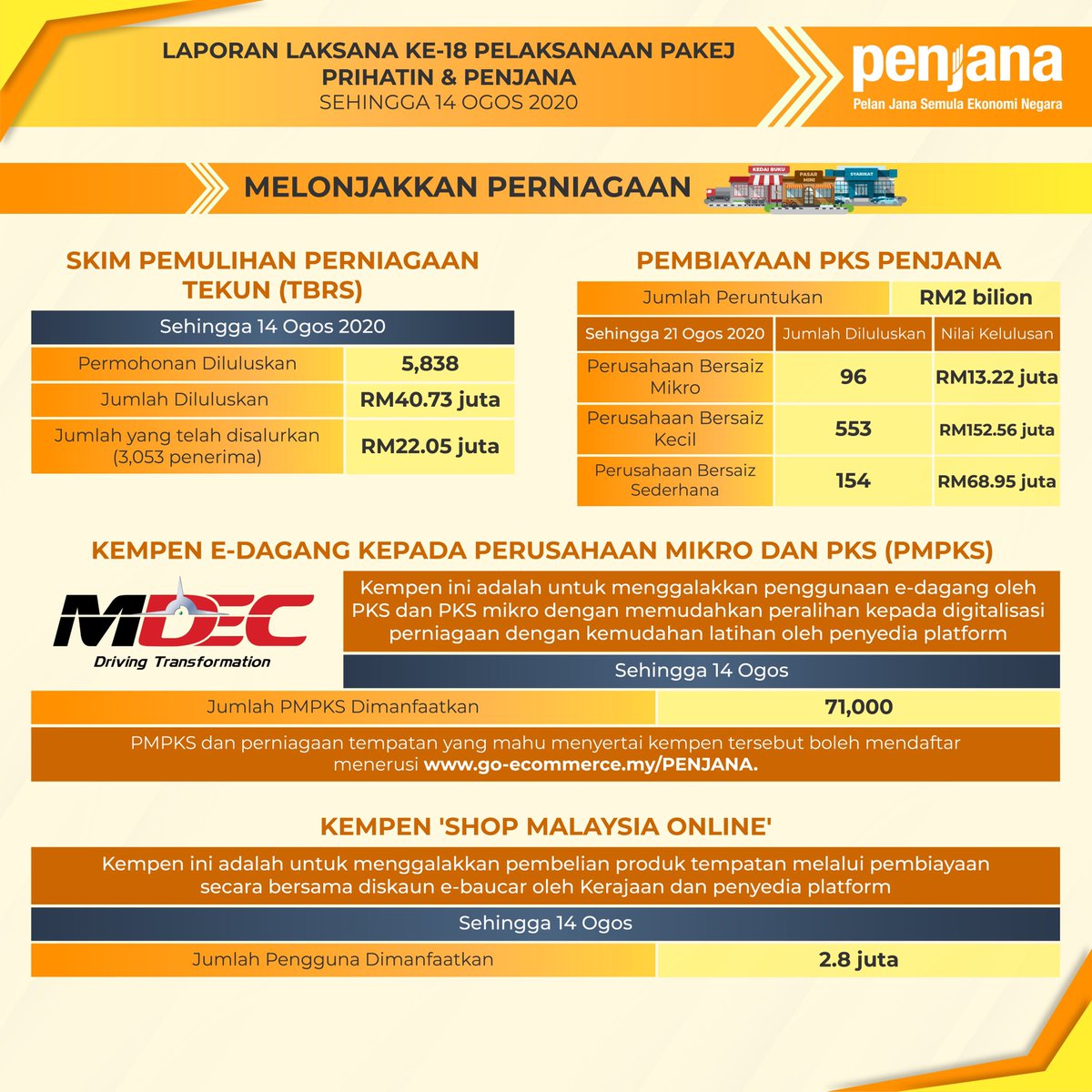 tzafrul_aziz's tweet photo. Infografik Laporan LAKSANA Ke-18: Pelaksanaan Pakej Rangsangan Ekonomi Prihatin Rakyat (PRIHATIN) &amp; Pelan Jana Semula Ekonomi Negara (PENJANA) ⠀
⠀
Bertarikh 27 Ogos 2020 https://t.co/4OVcfvG7Yd