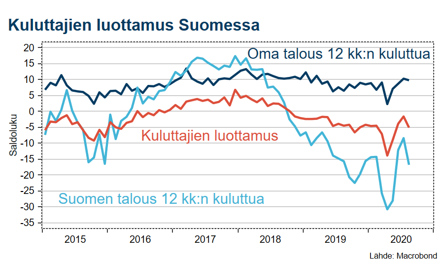 Kuluttajien luottamus heikkeni elokuussa. Kotitalouksien odotukset Suomen talouden kehityksestä vaimenivat. Sen sijaan odotukset oman talouden kehityksestä pysyivät pitkälti ennallaan. Myös kotitalouksien asunnon ostoaikomukset olivat lähes ennallaan.