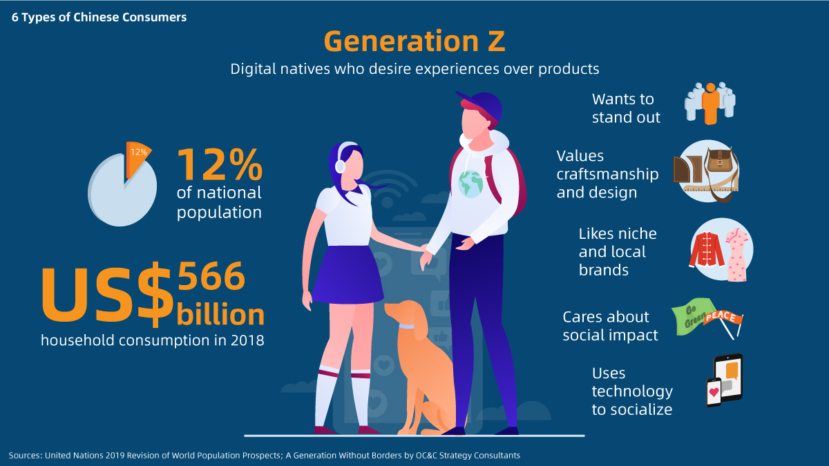 Understand the different types of Chinese consumers, including Gen Z shoppers – digital natives who are among the fast-growing consumer segment in the world’s second-largest economy. More:  http://alizi.la/2EutHHB 