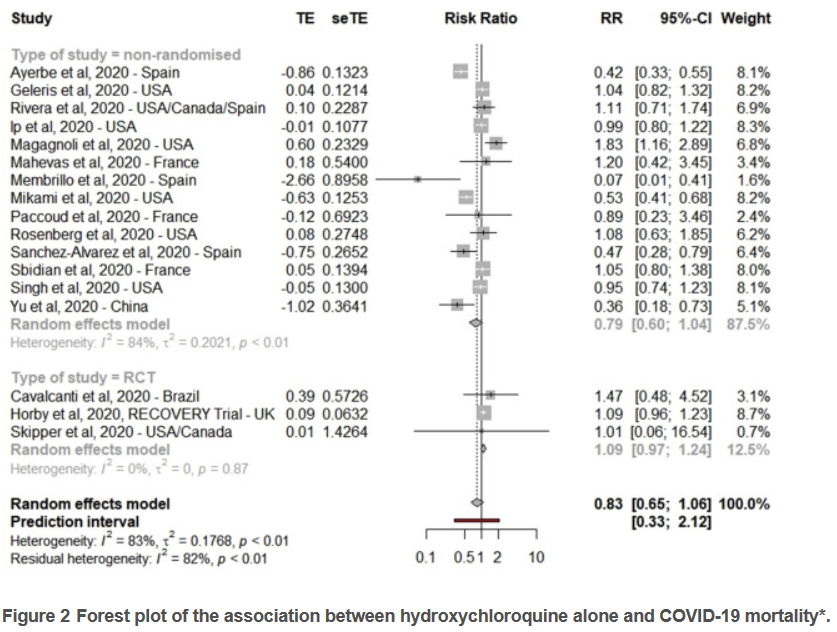 Pour l'hydroxychloroquine seule : RR= rapport de risque de mortalité chez le groupe HCQ divisé par celui du groupe contrôle = 0.83 [0.65-1.06] non significatifIl n'y a pas d'association entre HCQ et une augmentation ou diminution de la mortalité COVID-19
