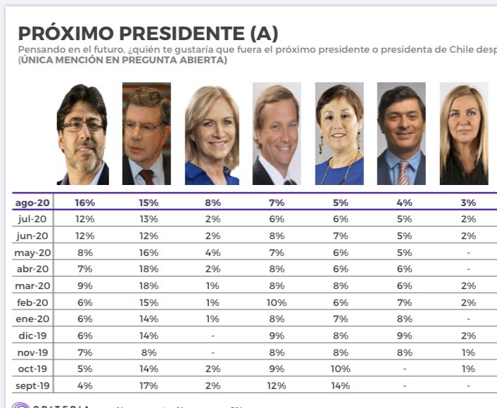 Tono_Coloma's tweet photo. Abran los ojos !!!!
A esta izquierda nos enfrentamos, la de Jadue, Sanchez y Jiles.., la concertación y la Nueva Mayoría sucumbieron ante la izquierda radical. Con ellos es imposible llegar a acuerdos. 
Con total convicción  #rechazo a la ultra izquierda https://t.co/2c8WPViMNz