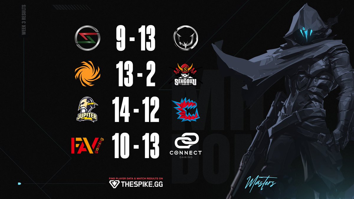 📢VALORANT Mildom Masters Week3が終了しました
今週は以下の4チームが勝利しました！

Following 4 teams won this week!
<a href="/RC_REJECT/">REJECT</a>
<a href="/SunSister_net/">SunSister</a>
<a href="/JUPITER_GG/">JUPITER⚡️</a> 
<a href="/ConnectGamingJP/">ConnectGaming</a>

All match results &amp; player data here:
各試合の統計データを <a href="/THESPIKEGG/">THESPIKE.GG</a> でチェック!:
thespike.gg/events/47