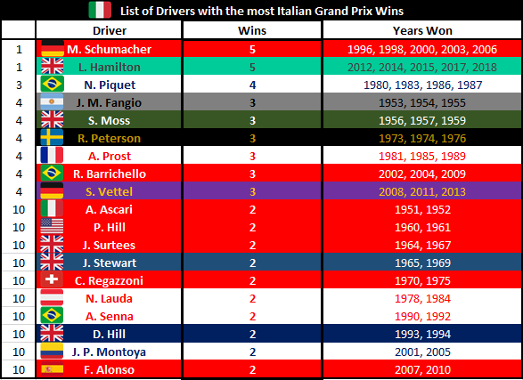 F1Analysis1's tweet photo. List of Drivers with the Most Italian Grand Prix wins.
Michael Schumacher and Lewis Hamilton lead the way with 5 #ItalianGP wins each.

#F1 🇮🇹  #ItalianGP @schumacher @LewisHamilton https://t.co/oJAcHvnfDD