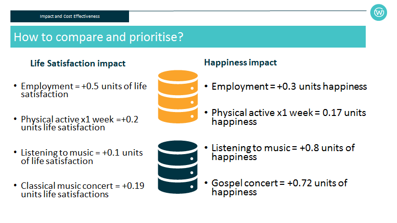But being  #happy isn't the only thing that matters. While having a  #job has a bigger impact on our overall life  #satisfaction, music and singing activities have a bigger impact on our  #happiness 'in the moment' than being employed. 3/13