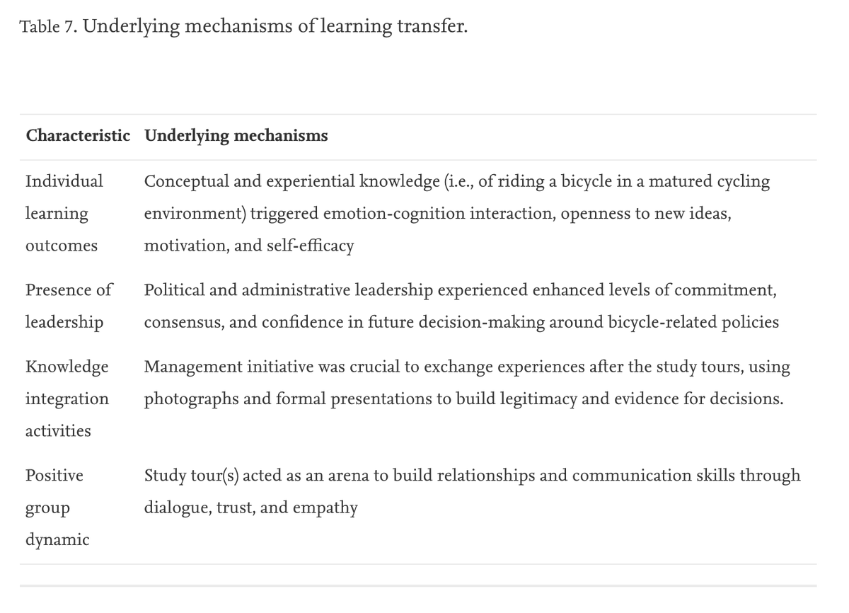 Professionals come to Amsterdam to learn about cycling - then we wave goodbye and say good luck. What happens next? What are some tricks to turn #junkets into valuable #knowledgetransfer opportunities? Link to summary &amp; #openaccess article <a href="/dutch_ish/">✟ R</a> bit.ly/2QPSsAP