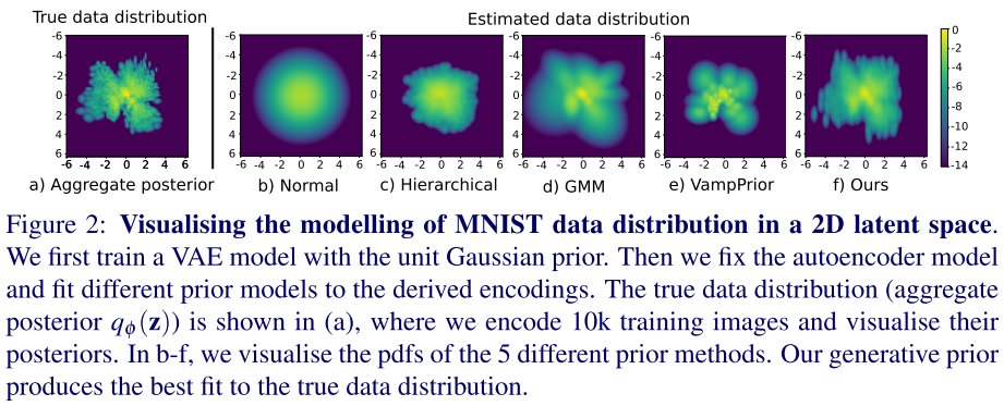 ShuyuLin_n's tweet image. Pls check out our work at #BMVC20 - LaDDer, a method that allows the accurate modelling of the data distribution in a low-dim latent space.  LaDDer gives the most faithful modelling of the true data distribution and reduce the risk of generating non-realistic samples. (1/3)