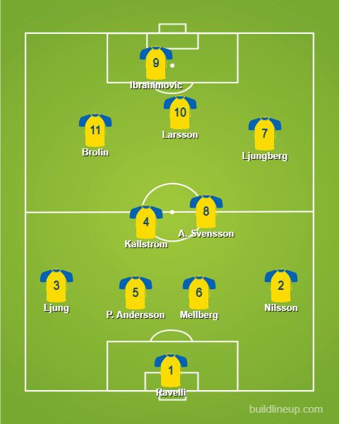 14.  SwedenAnother sexy front four. Just look at that! Brolin, Ljungberg, Larsson and Ibrahimovic. Brilliant.The keeper’s decent, the defence is decent, the midfield is decent. Doesn’t matter. That front four.