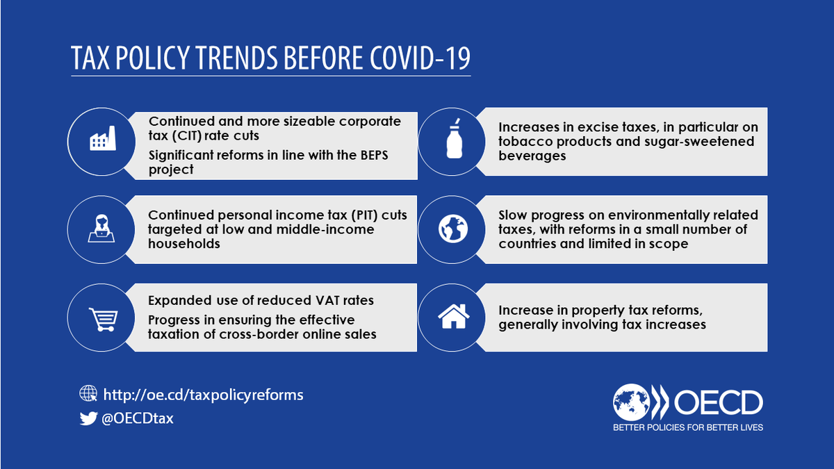 OECDtax's tweet photo. #TPR2020 highlights that a number of the #taxtrends identified in previous years have continued, e.g. #PIT reductions for low & middle-income earners 🏘️ as well as cuts in #CIT rates.
Learn more ➡️ https://t.co/ZMPxbcQqIB https://t.co/hDeN3F25tt