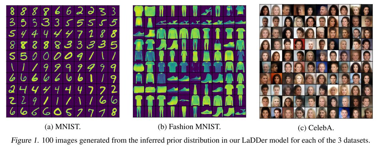 ShuyuLin_n's tweet image. Pls check out our work at #BMVC20 - LaDDer, a method that allows the accurate modelling of the data distribution in a low-dim latent space.  LaDDer gives the most faithful modelling of the true data distribution and reduce the risk of generating non-realistic samples. (1/3)