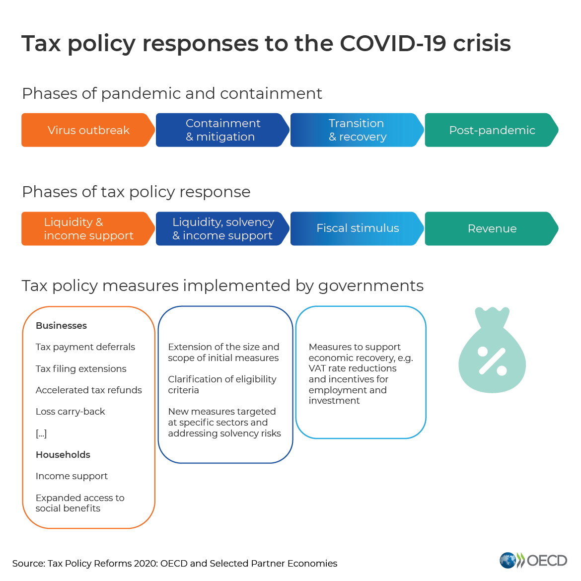 OECDTokyo's tweet photo. 🔔本日発表された新報告書『税制改革 2020📘』によると、各国政府は #新型コロナウィルス 危機に果敢に対処していますが、重大な財政上の課題💸が横たわっています🤔
詳しくは日本語🇯🇵プレスリリース🗞をご覧ください👉https://t.co/rCOP33yTxq
#TPR2020 #OECDtaxtrends #taxreforms https://t.co/hCaVoS2QhE
