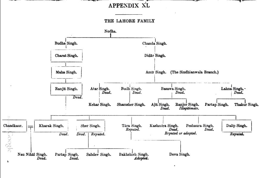 Despite being a powerful man and able administrator, Ranjit Singh had not planned for his succession. His eldest son, Kharak Singh(2) was an alcoholic, drug addict, and womanizer. Instead of managing the burdens of the empire himself, he left it to his mentor Chet Singh Bajwa(3).