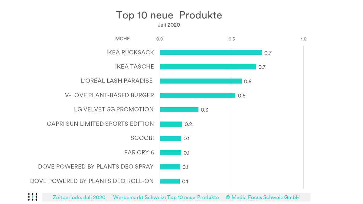 Ein Rucksack und eine Tasche von Ikea sind die meist beworbenen neuen Produkte im Juli

584 Produkte wurden im Juli 2020 erstmals im Schweizer Werbemarkt beworben. Diese haben für einen Werbedruck von knapp 9 Mio. Bruttofranken gesorgt. 

Mehr dazu: mediafocus.ch/publikationen/…