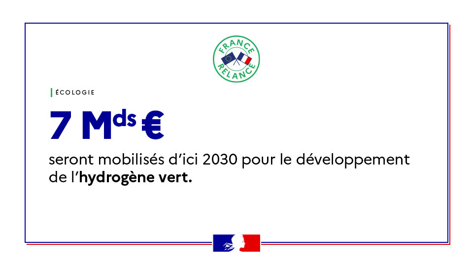 gouvernementFR's tweet photo. #FranceRelance #Écologie | 7 Mds € seront mobilisés d’ici 2030 pour le développement de l’hydrogène vert.

Pour en savoir plus : https://t.co/GjwMYySiLi

#TousÉcologistes https://t.co/UE5hb9fhRG