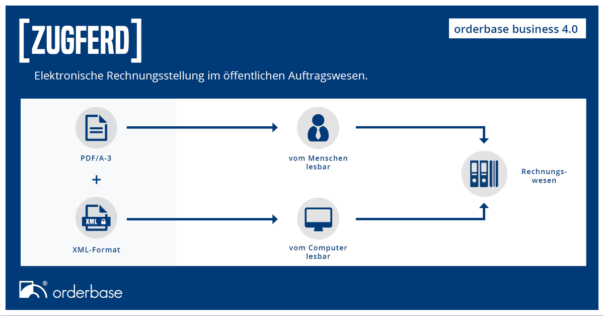 orderbase's tweet photo. Nicht vergessen! ⚠️ Ab November 2020 müssen alle Rechnungen für öffentliche Aufträge (laut Richtlinie 2014/55/EU) elektronisch ausgestellt und versandt werden. 
Wir sind startklar und haben unsere Rechnungen im orderbase business 4.0 an das ZUGFeRD-Format angepasst. #ZUGFeRD https://t.co/bah4gV6Kaa