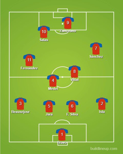 13.  ChileMost of the victorious 2015 Copa América team here, but with a formation rejig to get Salas and Zamorano in.The defence looks a little suspect (and Claudio Bravo’s the keeper) but it doesn’t really matter.