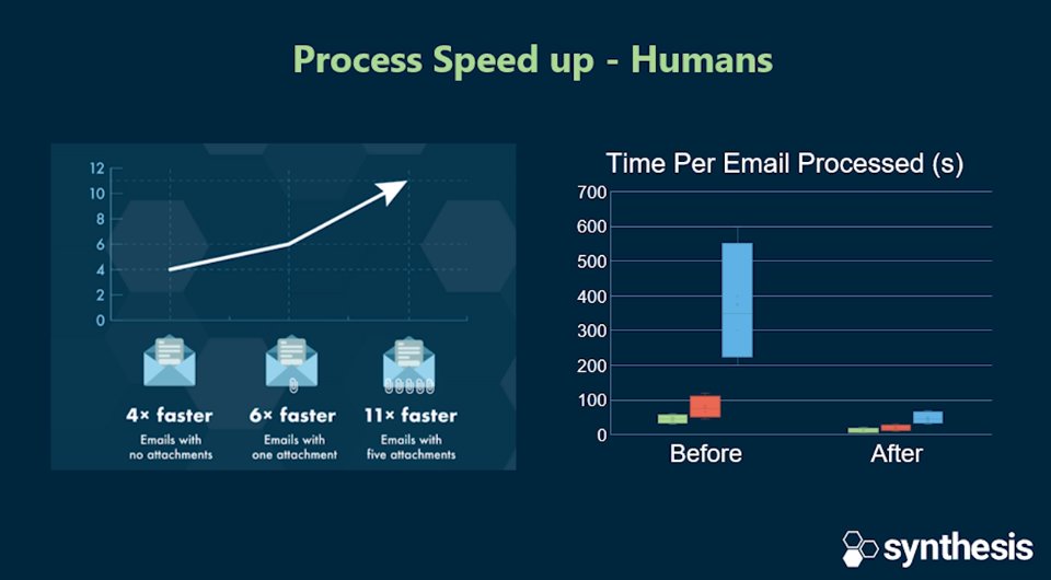 SynthesisSA's tweet image. Machine learning vs humans at processing mails. Machine learning far outperformed humans. @aiexpoafrica #MachineLearning #emails #emailrouting synthesis.co.za/case_studies/c…
