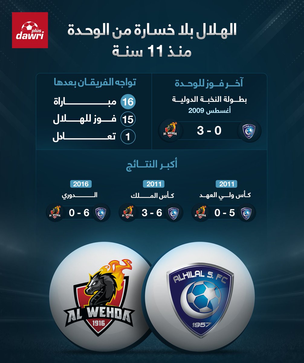 دوري بلس على تويتر الهلال بلا خسارة من الوحدة منذ 11 سنة Alhilal Fc Alwehdaclub1 الوحده الهلال دوري محمد بن سلمان للمحترفين دوري بلس Https T Co Hsblvrjhp4