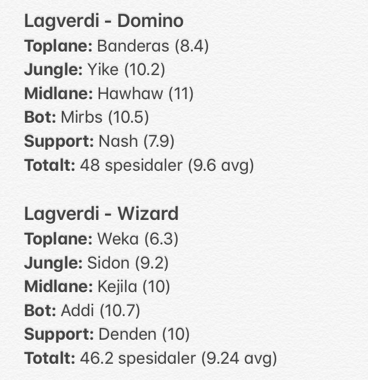 Ole4ndreas's tweet photo. Telialigaen ranking basert på totalverdien i Fantasy!

Playoff
1. @NordavindNO
2. @VIKesports
3. @EsportDomino
4. @wizardggez

Midt på tabellen
5. @elitepredatorx
6. @CelestialNO
7. @LastMinutegg

Nedrykk
8. @RiddleEsports
9. @VanirGG
10. @teambifrostgg 

Fair?🤔 https://t.co/UFij0oU1a4