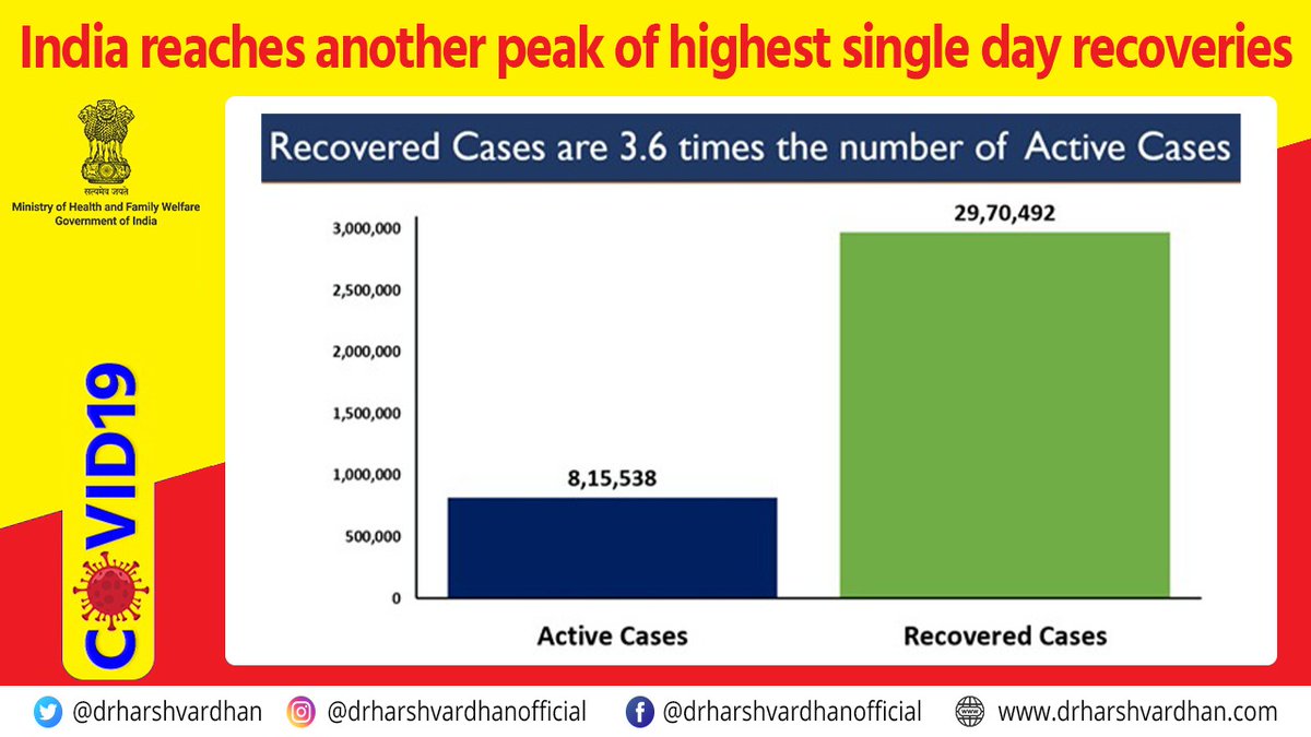 drharshvardhan's tweet photo. #COVID19 UPDATE !

👉68,584 COVID-19 patients have recovered in the last 24 hours. 
👉This has led to a surge in the total number of recovered patients which is nearly 30 lakh
👉The recovered patients have increased to more than 3.6 times the active cases, as on date.

@PMOIndia https://t.co/8MKnZoHKH5