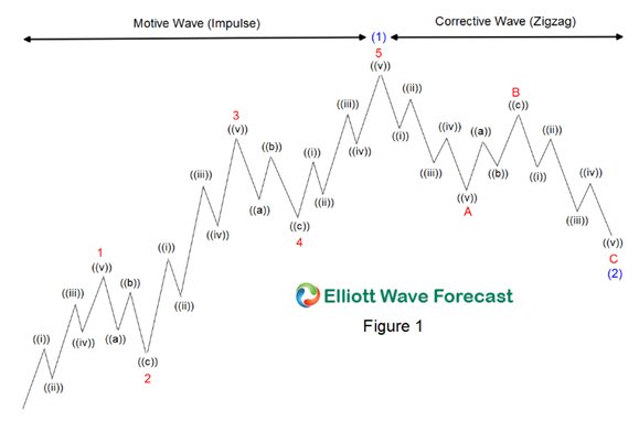 Tyler_Trades618's tweet image. $TSLA looks like it has finished it’s 5 wave structure and looking for a significant correction. Possibly to the two areas I have boxed. Be mindful and happy trading!!!
#elliotwavetheory
