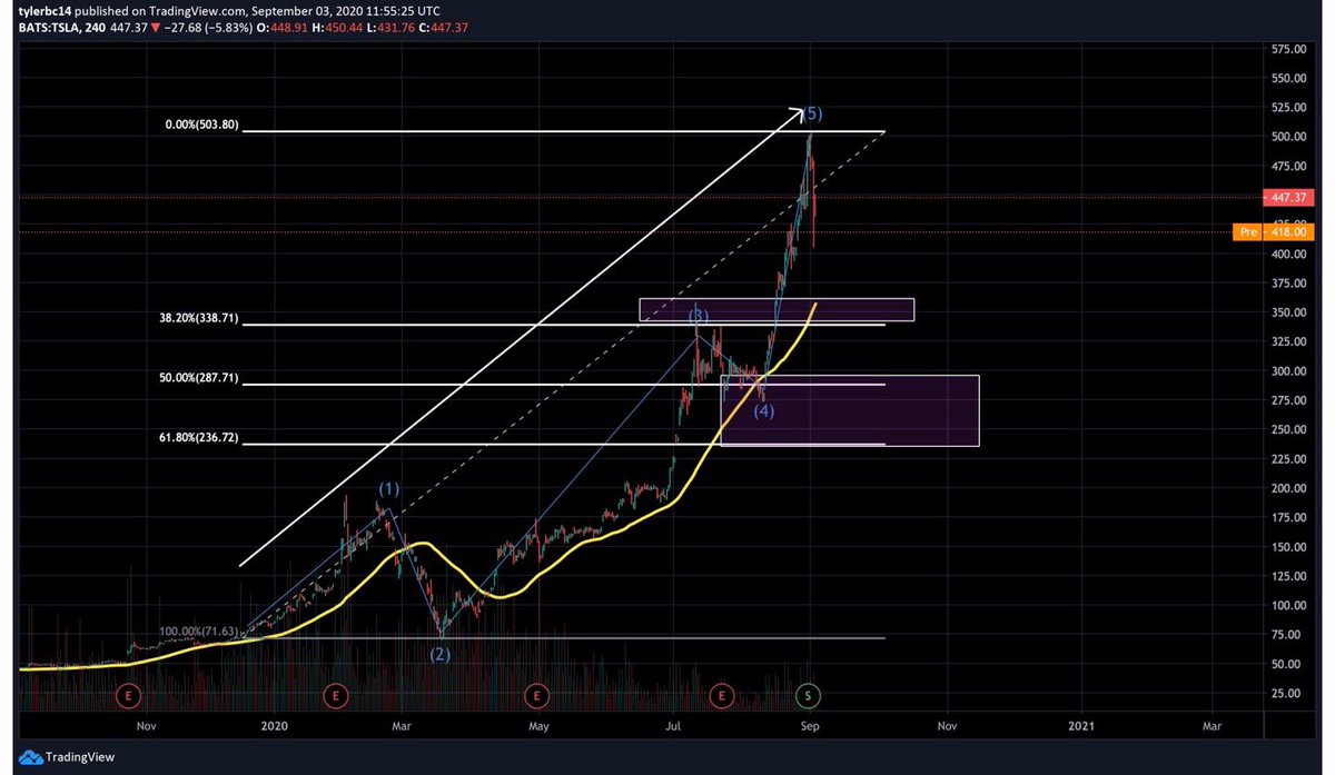Tyler_Trades618's tweet image. $TSLA looks like it has finished it’s 5 wave structure and looking for a significant correction. Possibly to the two areas I have boxed. Be mindful and happy trading!!!
#elliotwavetheory