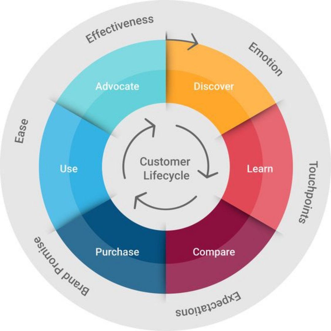 atoapartners's tweet image. Knowing and caring for your customers is one of the key factors of success!
#Clientprocess #businesssucess #businessplan #walkingthewaywithyou #