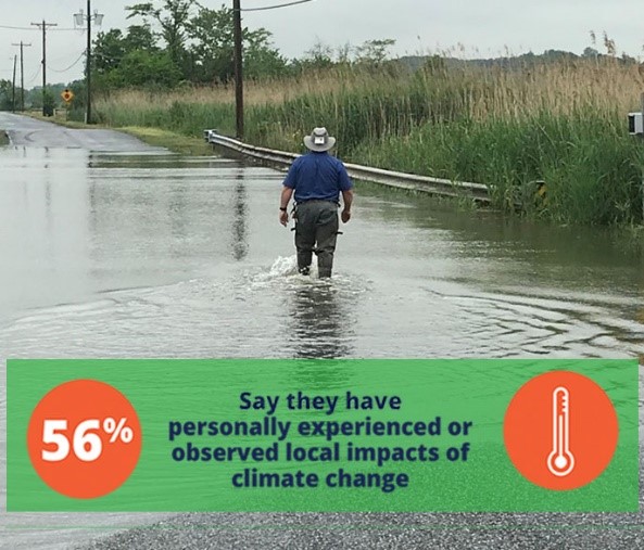 DNRECClimate's tweet photo. According to a 2019 @UDelaware survey, 77% of Delawareans believe climate change will harm future generations, and 56% say they have already personally experienced or observed it happening locally. Visit https://t.co/t3Qbn6G6QO to learn more. #DEClimatePlan #netDE https://t.co/Htuqt6JbNM