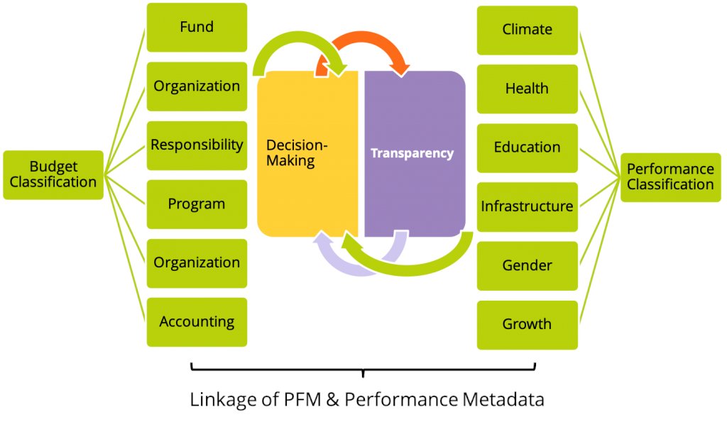 dalytics's tweet image. #programbudgeting &amp;amp; integration between budget classifications &amp;amp; #performance classifications is a key enabler for governments to manage #pandemic spending based on priorities freebalance.com/public-financi…