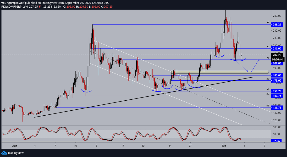 22.)  #Compound  #comp  $comp- 4hour: price bounced & formed a lower high, now looking to find support again. momentum in favor of the bears with no signs of a reversal. ideally would like to see a bounce off this level, but we could see price continue to sell-off towards the zone