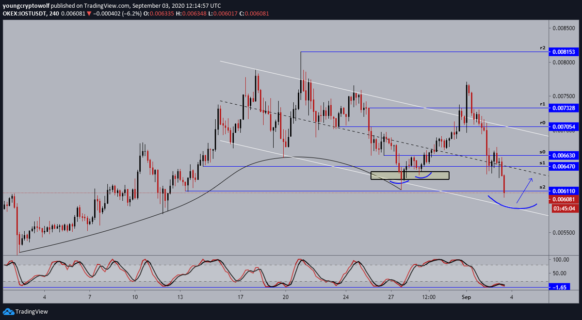 27.)  #IOST  $IOST- 4hour: price continuing to sell-off towards dynamic support, momentum in favor of the bears with no signs of a reversal as well. looking for a bounce off this level followed by some continuation
