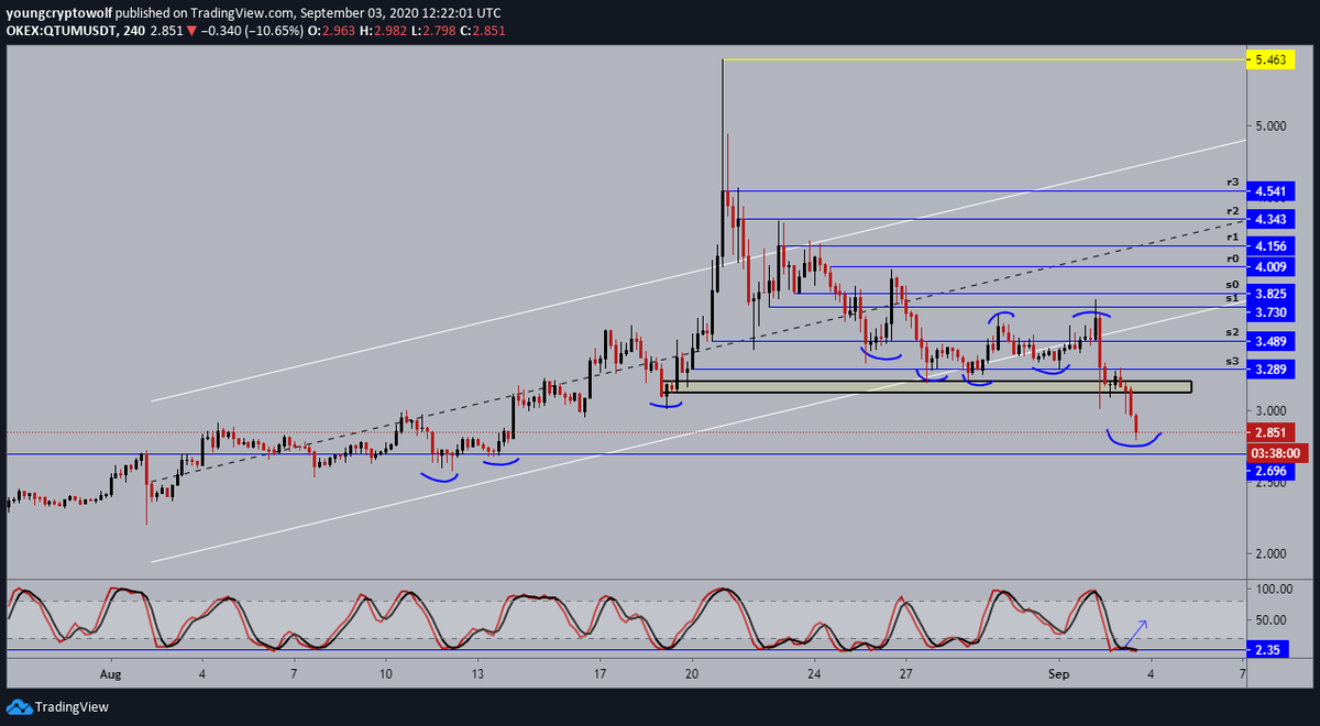 22.)  #qtum  $qtum- 4hour: price continuing to sell-off, momentum remains in favor of the bears with no signs of a reversal. price now heading to the previous major support level, waiting for a confirmation