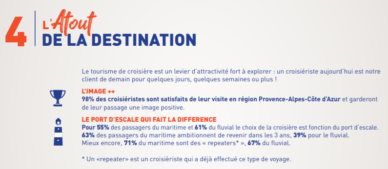 FrenchRivieraCC's tweet photo. Le tourisme de croisière 🚢, un levier d’attractivité fort à exploiter puisque 63% des passagers du maritime et 39% des passagers du fluvial ambitionnent de revenir sur le territoire dans les 3 ans ! 👍☀

ℹ️ + d'infos sur https://t.co/X6nRJlMpsh
#onatousbesoindusud https://t.co/7KVaz1SDT0