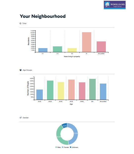 This weeks market analysis covers EX32 area, please drop us a line should you have any property matters you wish to discuss, or pop into our office on Queen Street Barnstaple
#Barnstaple #Northdevon #Propertysales #Home
