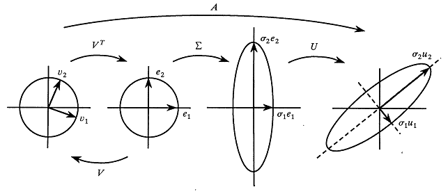 RickWicklin's tweet image. An introduction to the singular value decomposition
blogs.sas.com/content/iml/20… #Statistics #MatrixComputations