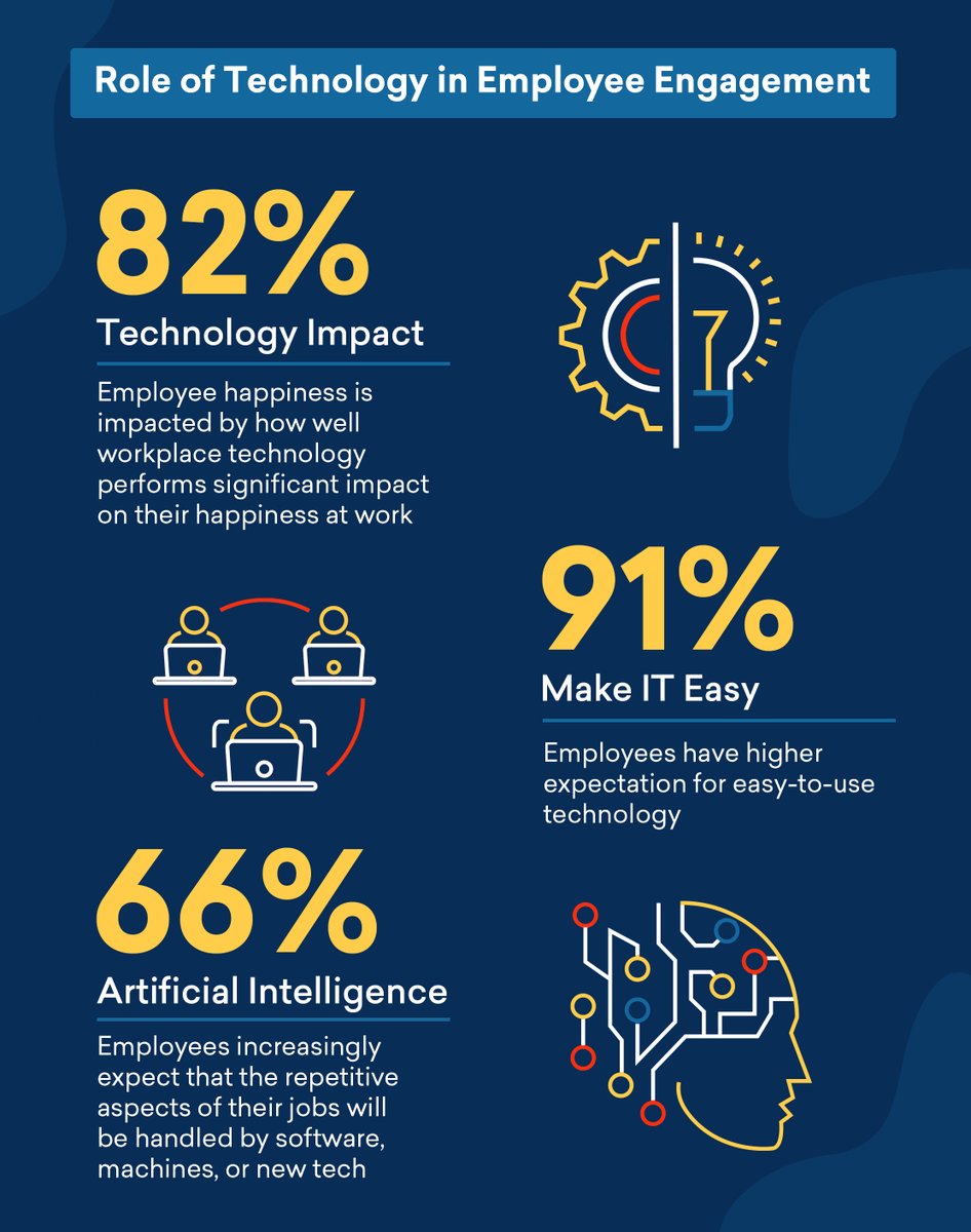 Technology can have a make or break role in creating meaningful experiences for employees in the workplace.In fact, a  @HarvardBiz analytics service report states that employee performance and morale are intrinsically linked with easy-to-use technology. https://freshservice.com/technology-s-make-or-break-role-in-employee-engagement-report?tactic_id=3867822&utm_source=blog&utm_medium=&utm_campaign=HBRAS-Report&_ga=2.149519413.225793917.1598246944-1357054597.1595420406&_gac=1.45957776.1596534629.EAIaIQobChMI_eSu6KKB6wIVxhK3AB1p9AnwEAEYASAAEgKZQfD_BwE