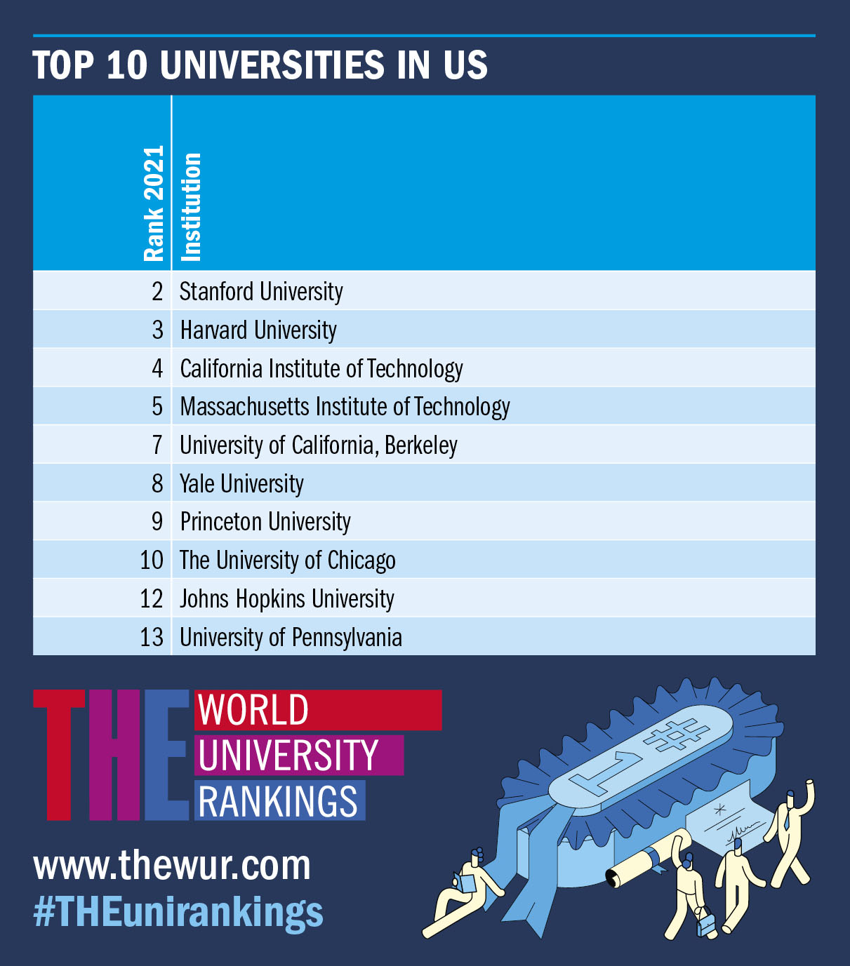 Regnskab dome Modstander World University Rankings on Twitter: ".@Stanford is the top US university  in our 2021 World University Rankings. Browse the full ranking:  https://t.co/cOCV4gzWZX #THEUniRankings https://t.co/6Gmt92lOqe" / Twitter