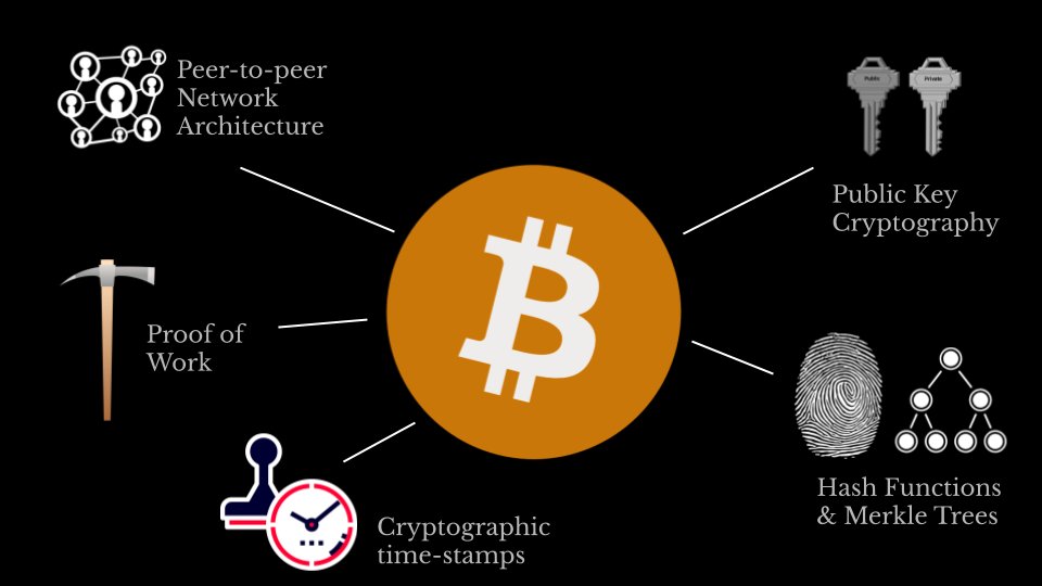 “The genius of Bitcoin,.., is not in creating any new abstruse mathematics or cryptographic breakthrough, but in putting together decades-old pieces in a semi-novel but extremely unpopular way."- @gwern (Bitcoin Is Worse Is Better)