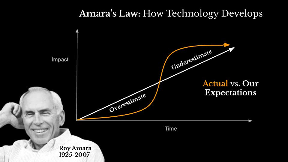 At first, we tend to get wildly excited about new innovations when they’re first released into our world & expectations get ahead of reality.Eventually though, this dynamic flips and we start to underestimate its full potential.This phenomenon is known as Amara's Law.