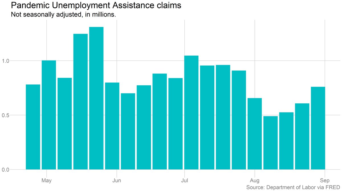 Sizable jump in claims under the Pandemic Unemployment Assistance program (covers freelancers, gig workers, etc). That's been edging up for several weeks now and is now at its highest level since July.