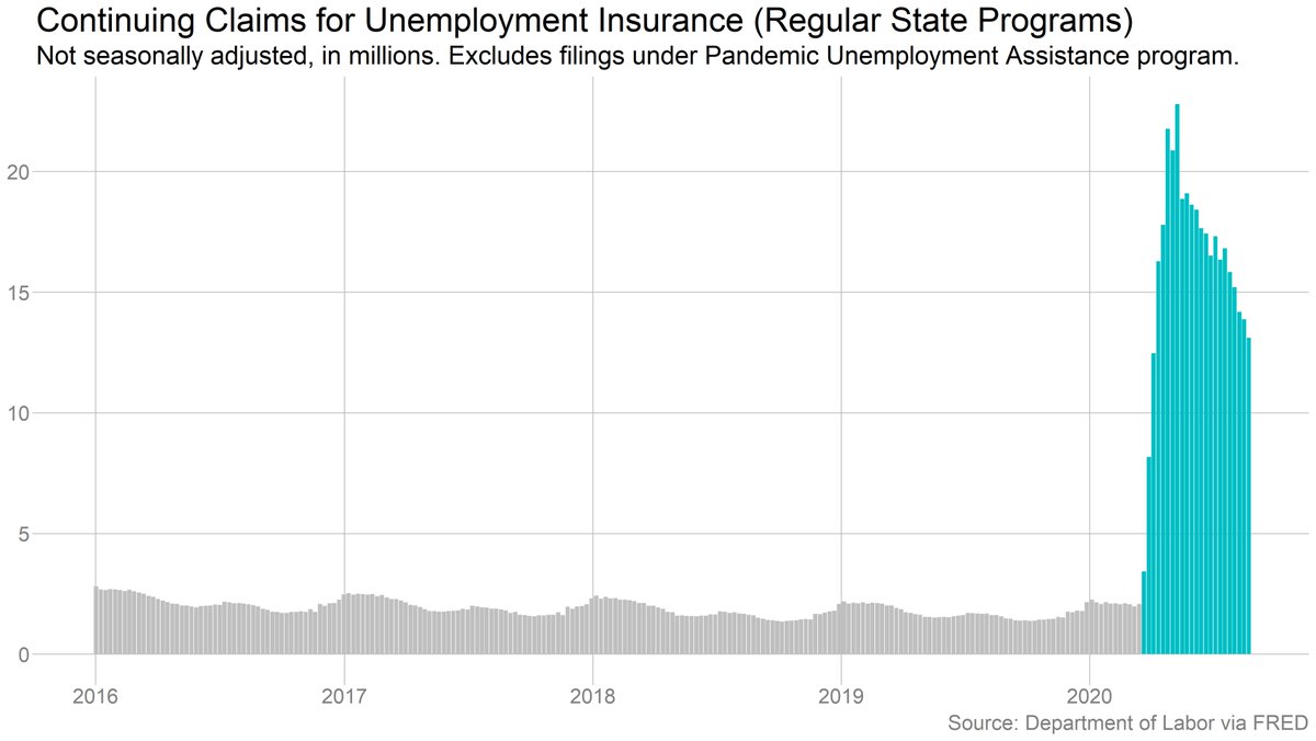 Continuing claims under regular state unemployment programs continue to trend down. But remember that can be because of people's benefits expiring, not just because they're getting jobs. Nearly 1.5m people are now on various extended benefits programs.