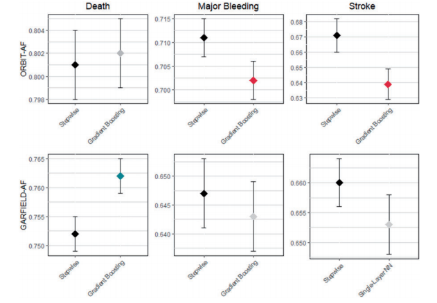 Important to pick the right tool for the job, check out our comparison of machine learning to regression in modeling AF outcomes in 2 structured data registries @ESC_Journals bit.ly/3gSTLcU @JonPicciniSr @DCRINews @DukeCardFellows @DukeHeartCenter (presented @NCYIForum)