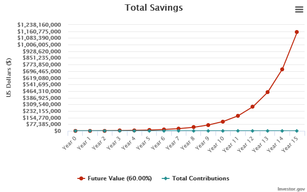 1/ Early this year, a young man walked into my office at  @Overwoodng and offered to "help" us make 5% per month on all the investments in our portfolio. I did the math and saw that our $1m will quickly become $1bn in 15 years at 60% per annum from this gentleman.What a deal!