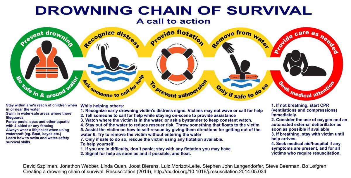david_szpilman's tweet photo. DROWNING CHAIN OF SURVIVAL
Just five action to make the difference
#sobrasa #afogamento #prevenção #resgate #ressuscitation #guardavidas #lifeguard #salvavidas #drowning #ahogamiento #lifeguard #bombeiro https://t.co/L5h7iUtX3J