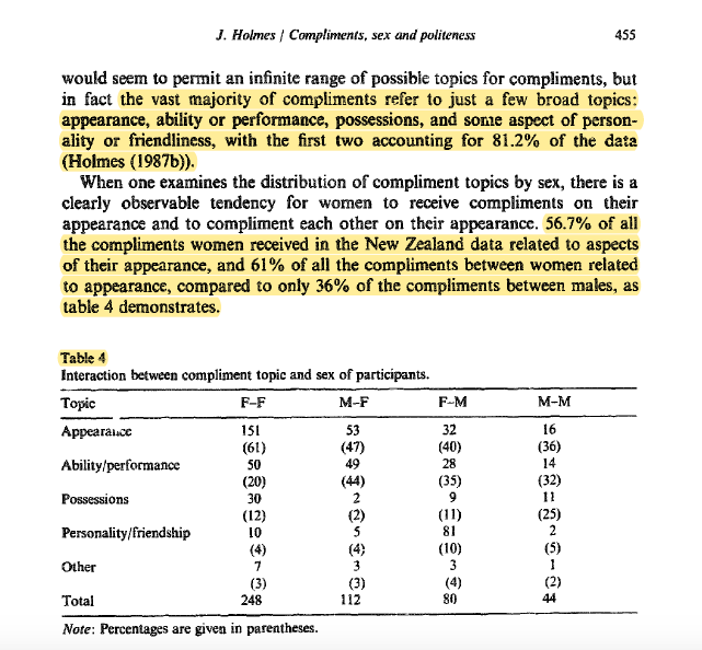  Quando mulheres elogiam mulheres:61% dos elogios são sobre aparência20% capacidades/desempenho12% posses4% personalidade/amizadeQuando homens elogiam homens:35% aparência32% capacidades/desempenho25% posses5% personalidade/amizade https://www.sciencedirect.com/science/article/abs/pii/0378216688900057