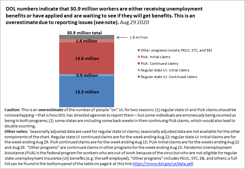 DOL numbers suggest that right now, a total of 30.9 million workers are either on unemployment benefits, have been approved and are waiting for benefits, or have applied recently and are waiting to get approved. 8/