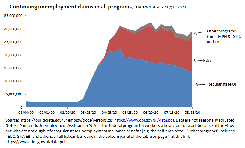 This chart shows continuing claims in all programs over time (the latest data for this are from August 15). Continuing claims are more than 27 million above where they were a year ago. (But, the above caveat about double counting applies here, too.) 11/