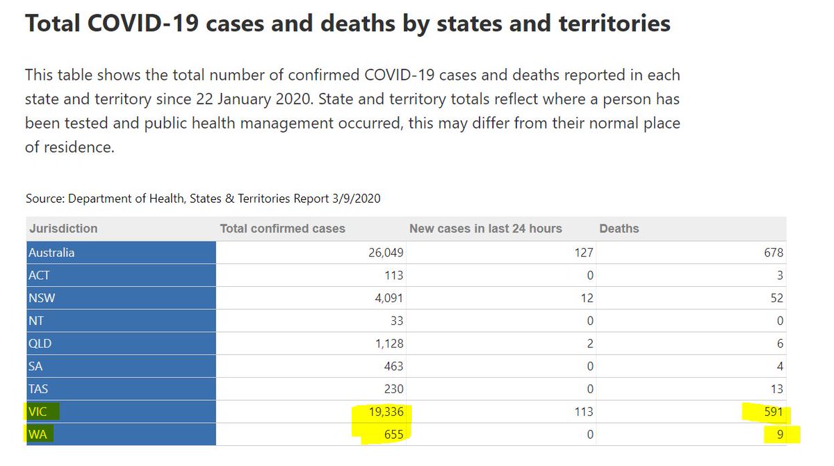 Thanks  @gummibear737 for explaining "regional mystery & pre-existing immunity" pattern.Maybe it explains why Melbourne (Vic) has seen more cases compared to other parts of Australia.Comparing Victoria to Western Australia:Population approx. VIC 2.5x WA.1/9  https://twitter.com/gummibear737/status/1298246365366169602