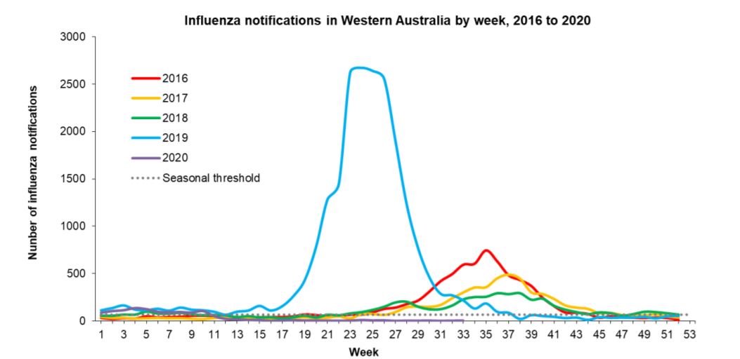 2/9I think Western Australia haven't had big problems handling Covid yet but Influenza 2019 looks severe. 2020 Influenza (purple) almost not noticeable, hence I assume sentinel report (next graph ) includes Covid.